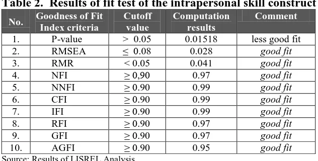 Table 2.  Results of fit test of the intrapersonal skill construct Goodness of Fit  Cutoff  Computation Comment 