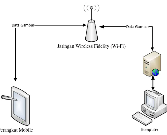 Gambar 3.24 Proses Upload ke komputer menggunakan wireless Fidelity (wi-fi) 