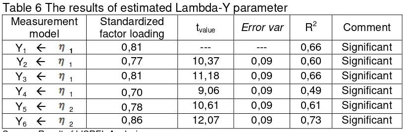 Table 6 The results of estimated Lambda-Y parameter 