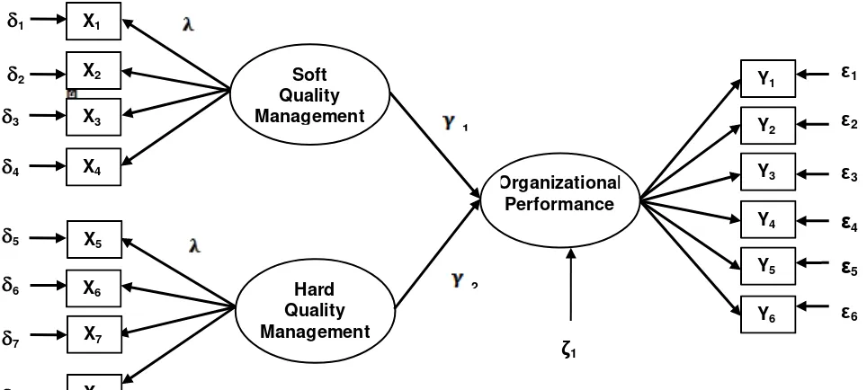 Figure 1.  The structural model of the relationship between variables 