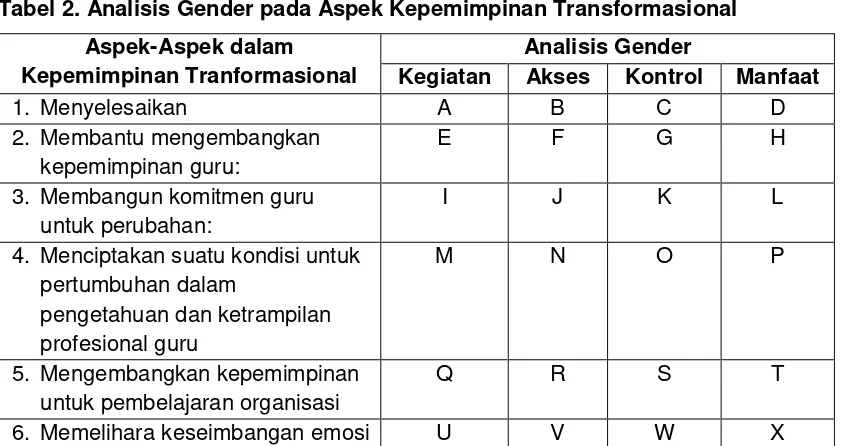Tabel 2. Analisis Gender pada Aspek Kepemimpinan Transformasional 