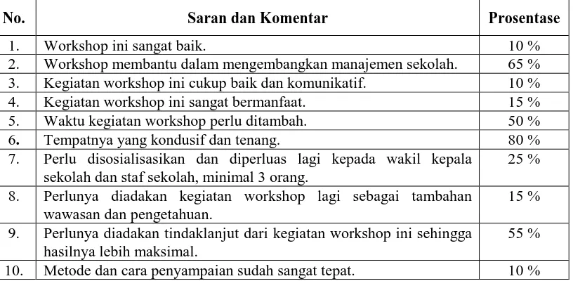 Tabel 2. Hasil Evaluasi Terhadap Instruktur dan Fasilitator Workshop  Perencanaan 