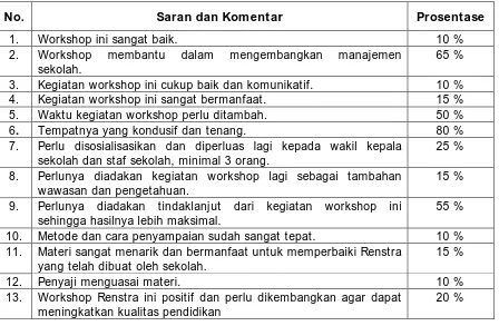 Tabel 2. Hasil Evaluasi Terhadap Instruktur dan Fasilitator Workshop Perencanaan Strategik  