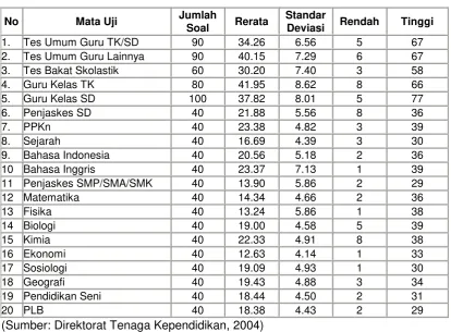 Tabel 1. Hasil Tes Pendidik di Indonesia 