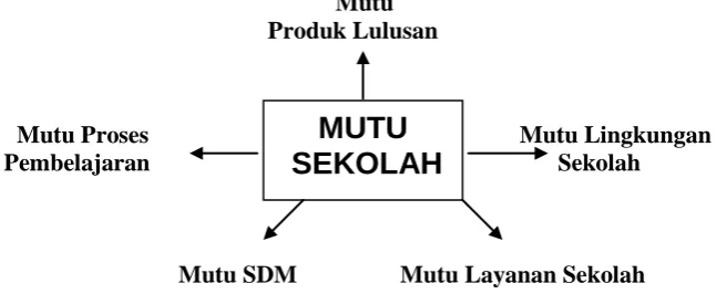 Gambar 2.  Sasaran Mutu Sekolah 