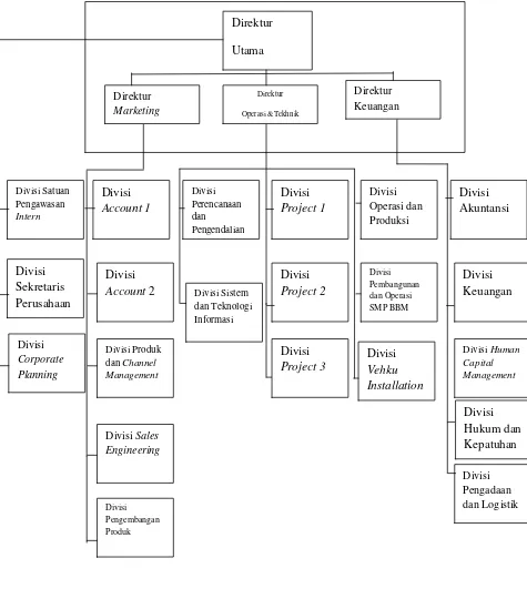 Gambar 4. 2 Struktur Organisasi PT.Industri Telekomunikasi Indonesia 