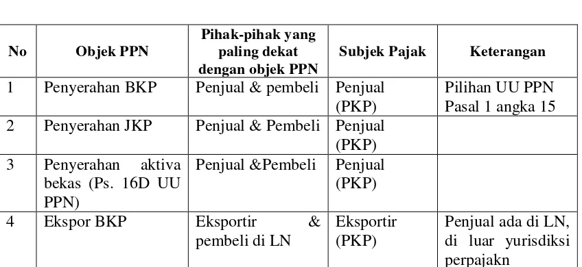 Tabel 3.1 Subjek dan objek PPN 