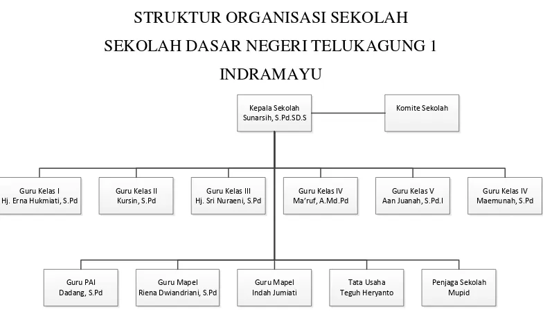 Gambar 2.1 Struktur Organisasi SDN Telukagung 1