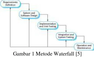 Gambar 1 Metode Waterfall [5] 