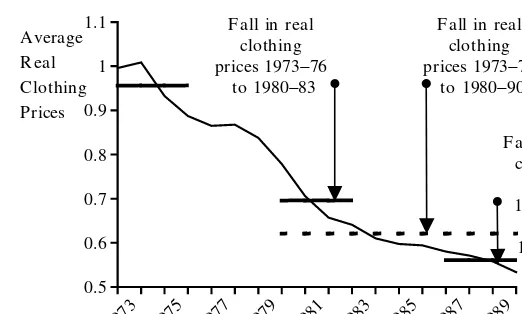 Figure 2Real Clothing Prices, 1973–90