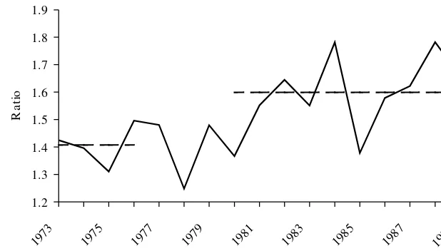 Figure 1Ratio of Women’s to Men’s Clothing Expenditure, Childless Couples, 1973–90Note: Each ratio is calculated from the weighted average of cell expenditure means across incomecategories