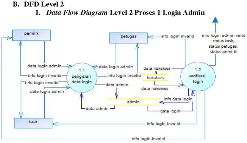 Gambar 3.8 DFD Level 2 Proses 1 Login Admin 