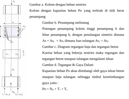 Gambar a. Kolom dengan beban sentries