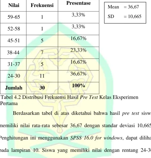 Tabel 4.2 Distribusi Frekuensi Hasil Pre Test Kelas Eksperimen  Pertama 