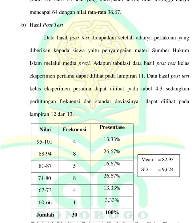 Tabel  4.3  Distribusi  Frekuensi  Hasil  Post  Test  Kelas  Eksperimen  Pertama 