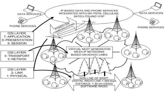 Gambar 3.4.5.1. Konsep Jaringan Informasi dan Sistim Telekomunikasi 