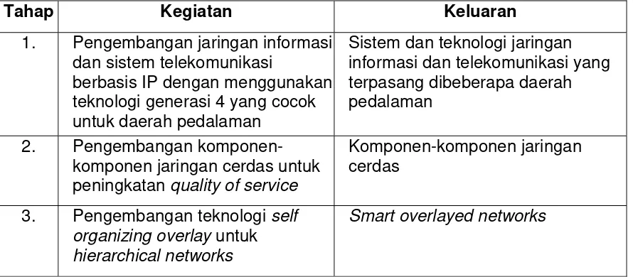 Tabel 3.4.5.1. Roadmap Jaringan Informasi dan Sistem Telekomunikasi 