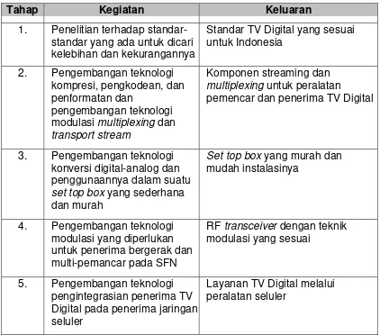 Tabel 3.4.5.3. Roadmap Digital Broadcasting 