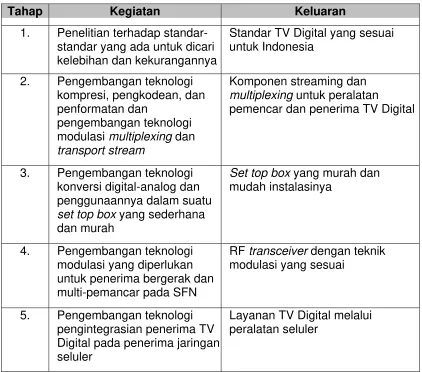 Tabel 3.4.5.3. Roadmap Digital Broadcasting 