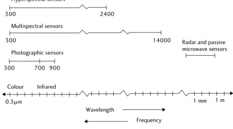 Fig. 2.3 Electromagnetic spectrum with regions of interest for remote sensing  of forests