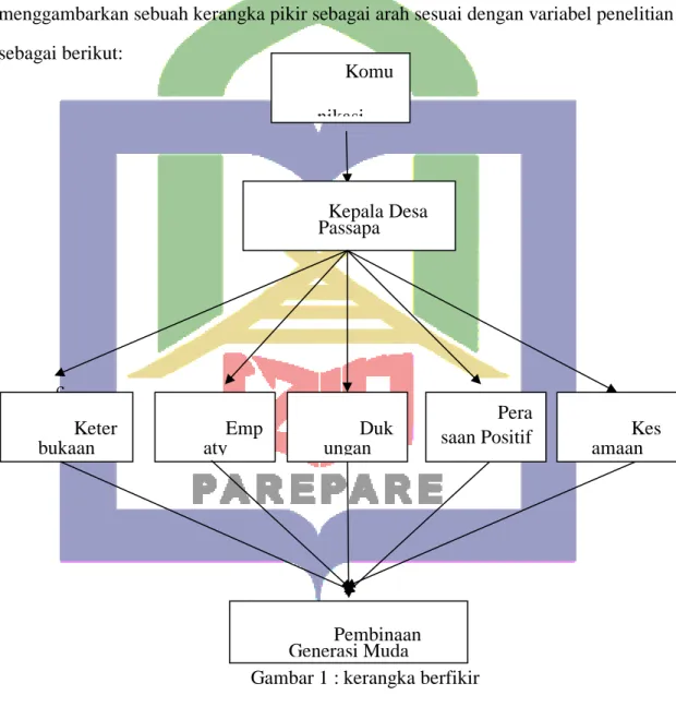 Gambar 1 : kerangka berfikir                                                               