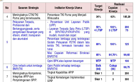 Tabel 5. Capaian Sasaran Kegiatan BP2TKI Tahun 2016