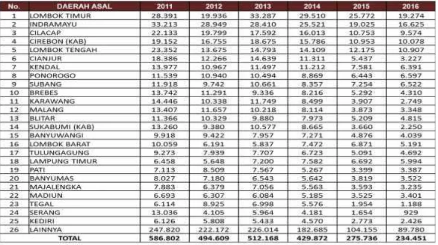 Tabel 14. Penempatan TKI berdasarkan 25 Kab/Kota Terbesar Tahun 2011 s/d 2016