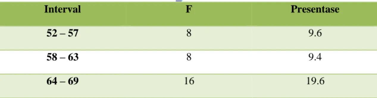 Tabel 4.2 Distribusi Frekuensi (Variabel X) 