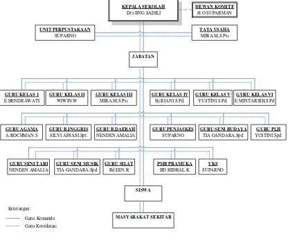 Gambar 3.1 Struktur Organisasi SDN Coblong 6 Bandung 