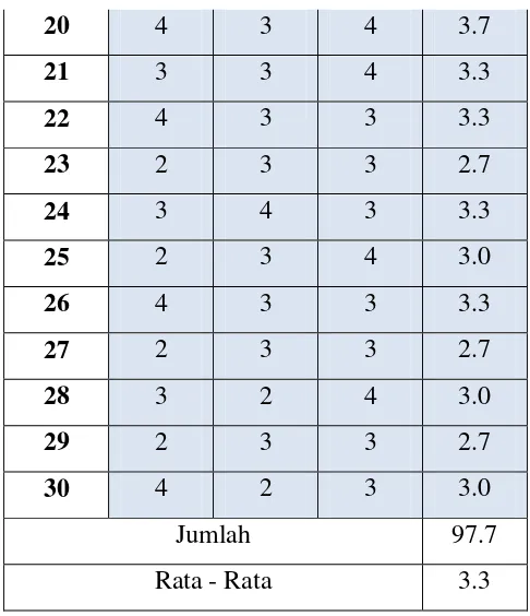 Tabel 4.26 Rata-rata Semua Aspek 
