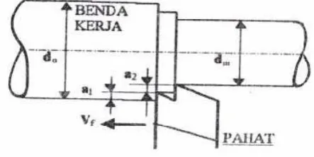 Gambar 2. Pahat bubut mata potong ganda 