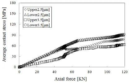 figure shows that for increasing axial force increase the contact width. The contact width occurs in the gasket contact with flange which has surface roughness Ra 2.5m is higher than Ra 