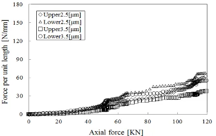 Fig. 11 Force per unit length in each axial force for gasket 0-MPa mode 
