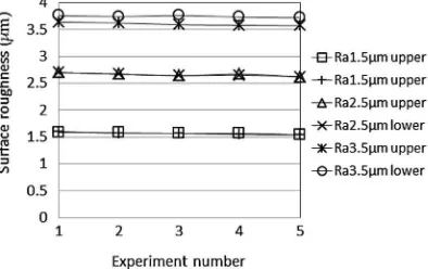 Fig. 23. Changes of surface roughness after experiment.