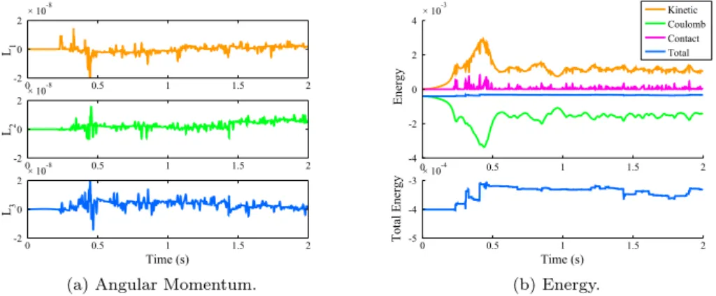 Figure 3.33: Angular momentum and energy for hexagonal prisms with embedded Coulombic charges, contact parameter C = 50, and time step h = 5e − 4.