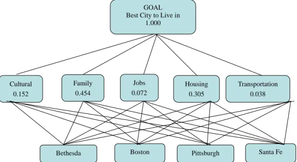 Figure 4 Relative model for choosing best city to live in 