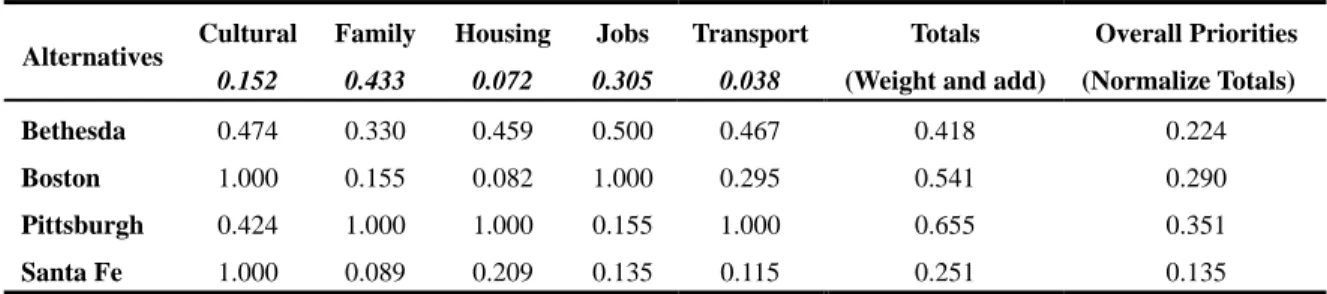 Table 6 Synthesis using the ideal mode to obtain the overall priorities for the alternatives 