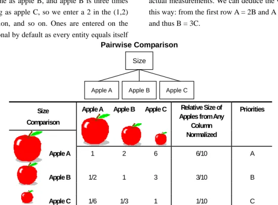 Figure 2 Pairwise comparison matrix for apples using judgments  If we did not have actual measurements, we 
