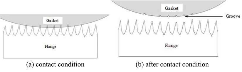 Fig. 1 Gasket and flange in contact and after contact condition 