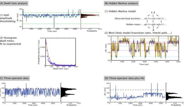 Figure 1.7: A comparison of two methods for performing state identification and obtaining kinetic information from TPM traces, described in more detail in Chapter 5
