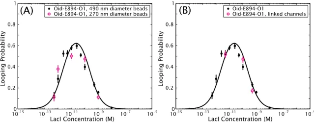 Figure 3.3: Effect of bead size and chamber surfaces on the measured looping probability