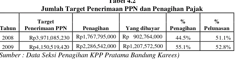 Tabel 4.2 Jumlah Target Penerimaan PPN dan Penagihan Pajak 