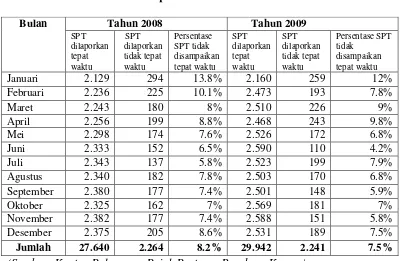 Tabel 4.3 Pelaporan SPT Masa PPN 