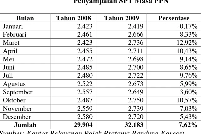 Tabel 1.1 Penyampaian SPT Masa PPN 