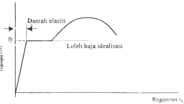 Gambar 1.7.1.1. Diagram tegangan-regangan baja
