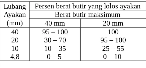 Tabel 1.3. Gradasi agregat halus (pasir)