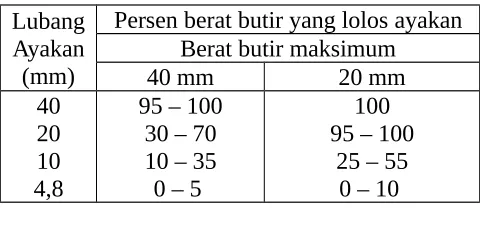 Tabel 1.3. Gradasi agregat halus (pasir)
