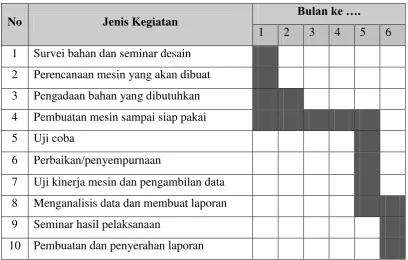 Tabel 4.1 Jadwal pelaksanaan kegiatan program vucer 