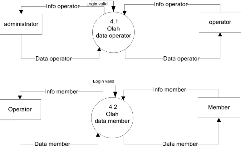 Gambar 3.8 DFD Level 2 Proses 4.0 Pengolahan data user 