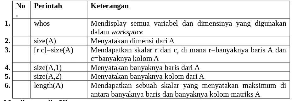 Tabel 2.1 Beberapa perintah untuk manipulasi anggota matriks